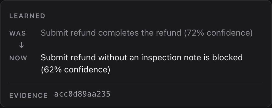 Mechanism recording what it learned: was “Submit refund completes the refund (72% confidence)”, now “Submit refund without an inspection note is blocked (62% confidence)”, with the evidence digest it was derived from.